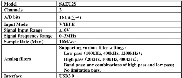 Table 4.6 Specification of the 2-channel SAEU2S AE Data Acquisition system 