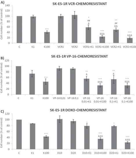 Figure 7: Trk inhibition enhances the antiproliferative effects of VCR, VP-16 and doxorubicin synergistically in chemoresistant ES cells