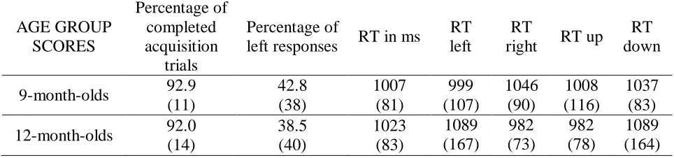 Table 1. Mean scores of acquisition phase (standard deviation in brackets). 