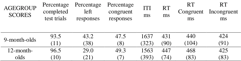 Table 2. Mean frequency and RT scores of test phase (standard deviation in brackets). 