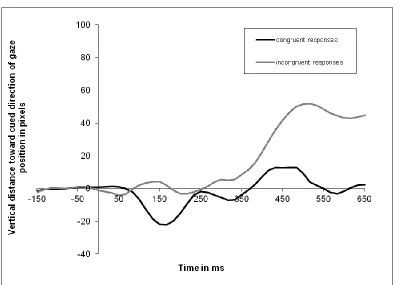 Figure 6. Vertical distance from midline toward cued direction of gaze position in pixels 