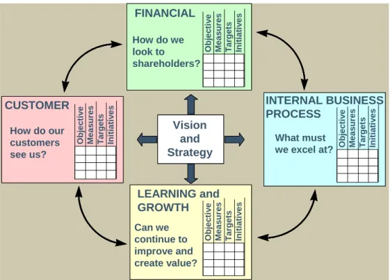 Figure 1: The Balanced Scorecard Model 