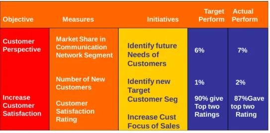 Table 2: Customer perspective 