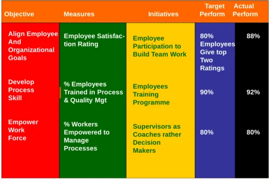 Table 4: Learning and growth perspective 
