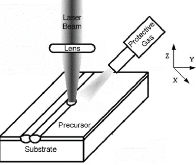Fig 1 Schematic of laser coating process [14] 