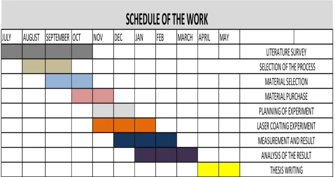 Fig 1: Schedule of work 