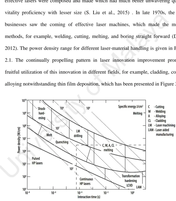 Figure 2.1: The power density range for various laser-material processing and  joining (Majumdar &amp; Manna, 2003) 