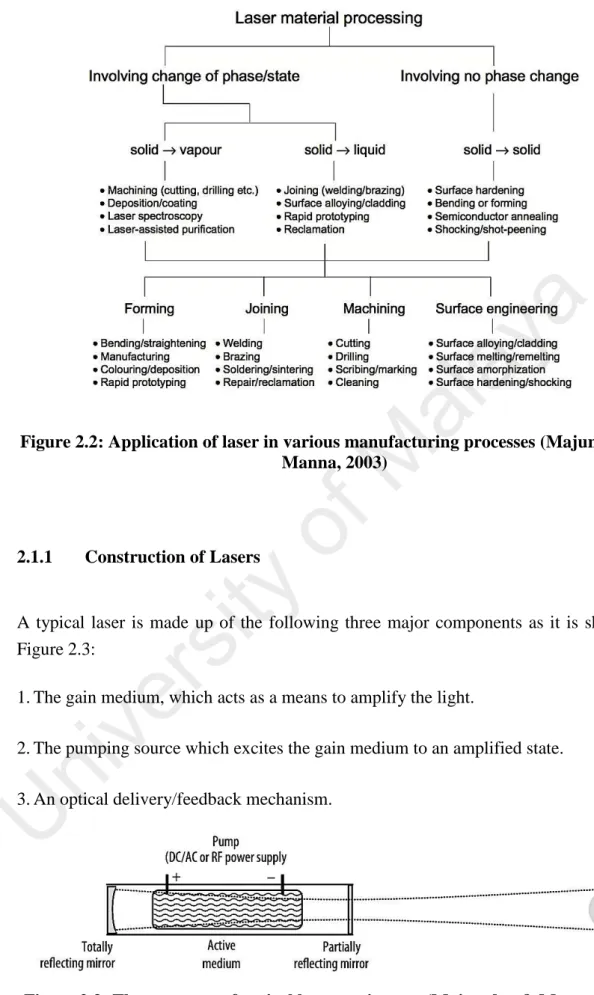 Figure 2.2: Application of laser in various manufacturing processes (Majumdar &amp; 