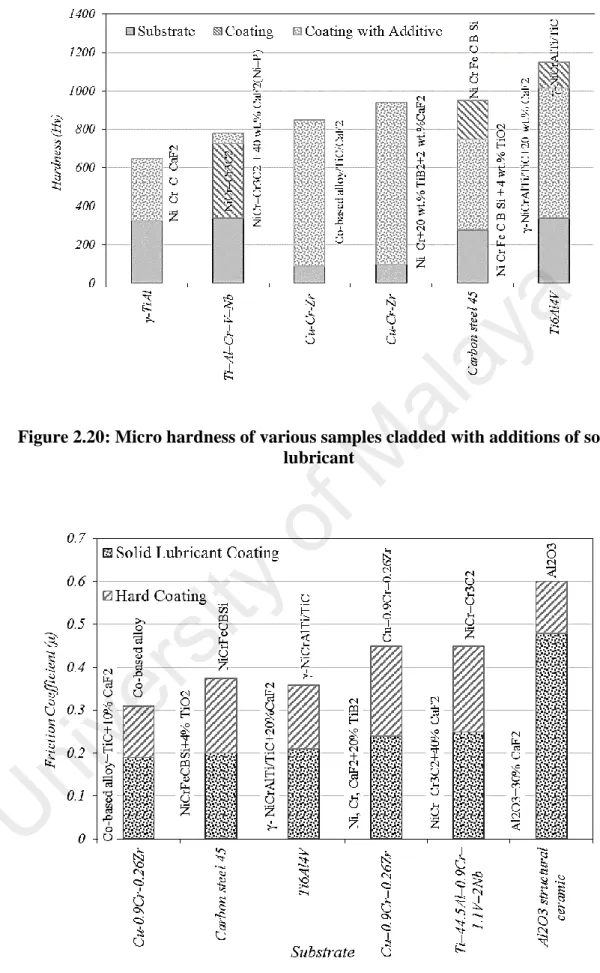 Figure 2.20: Micro hardness of various samples cladded with additions of solid  lubricant 