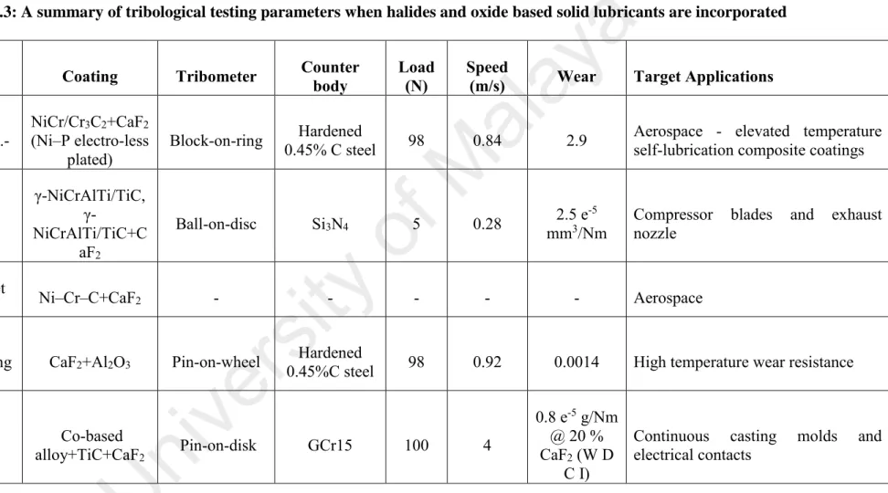 Table 2.3: A summary of tribological testing parameters when halides and oxide based solid lubricants are incorporated 