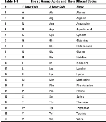 Table 1-1The 20 Amino Acids and Their Official Codes