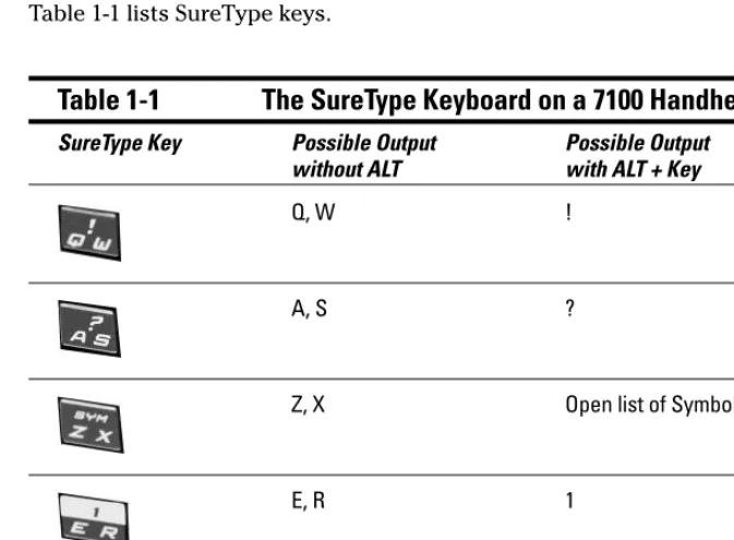 Table 1-1The SureType Keyboard on a 7100 Handheld