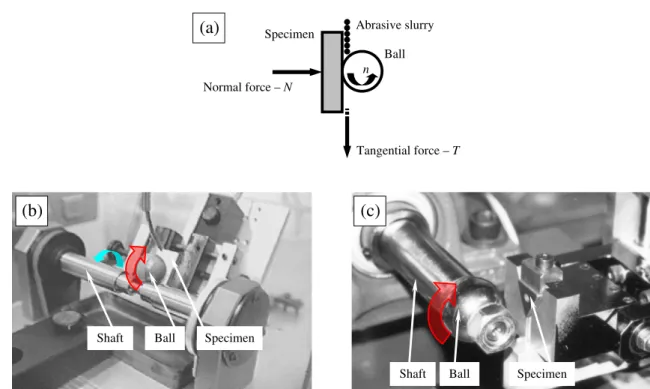 Fig. 1. Micro-abrasive wear testing by rotating ball: (a) schematic diagram of its principle [1];