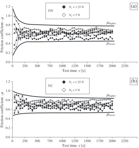 Fig. 8 presents the behavior of the wear coef ﬁcient as a function of the test time, for the “AISI D2 tool steel coated with TiN” and “AISI D2 tool steel coated with TiC ”