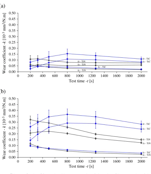 Fig. 8. Wear coefﬁcient as a function of the test time. (a) N 1 = 1.25 N—TiN and TiC coatings; (b) N 2 = 5 N—TiN and TiC coatings.