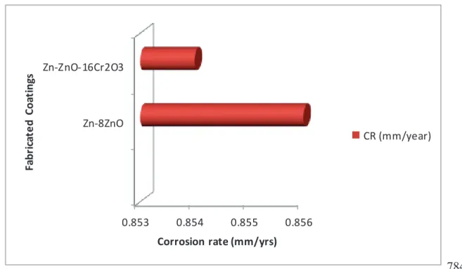 FIGURE 5.Potentiodynamic polarization curves o Zn-ZnO-Cr 2 O 3  composite coating on mild steel in 3.65%NaCl  solution