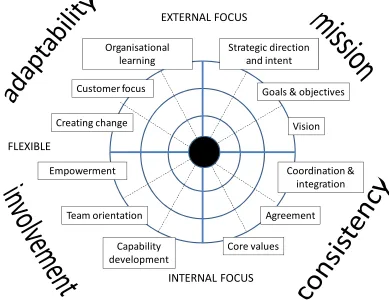 Figure 1: the Denison organisational culture model (Denison, Haaland et al. 2004) 