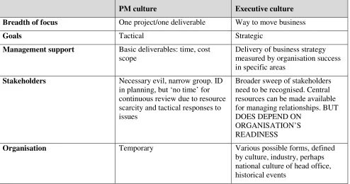 Figure 2: summary of PM culture 