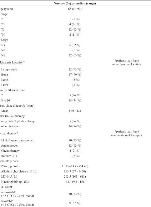 Table 1: Patient characteristics