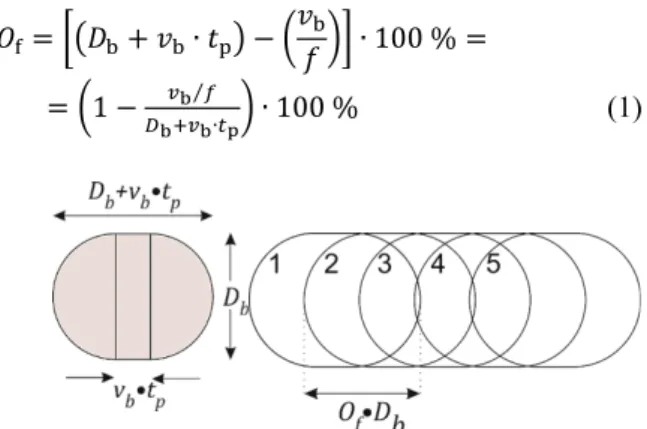 Figure 2 An overlapping factor defined in a pulsed laser process  For this study, laser peak power was set to be P P   =  0,83 kW