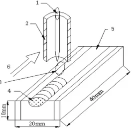 Fig. 1. Schematic representation of the GTA cladding (1. electrode; 2. injecting nozzle; 3