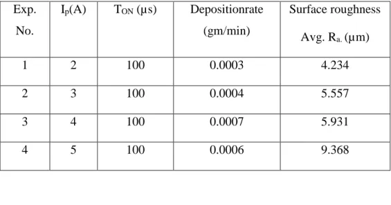 Table 3: Experimental data for deposition rate and surface roughness of mild steel 