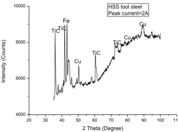 Fig.  26  depicts  the  SEM  images  of  the  top  surface  of  coating  and  corresponding  EDS  analysis