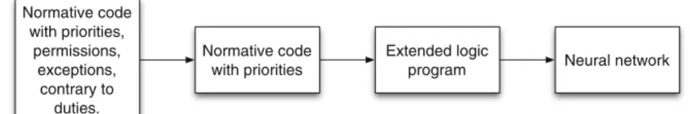Fig. 3 From normative codes to neural networks