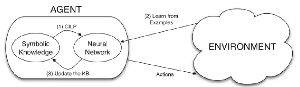 Figure 4 describes our approach from a more abstract perspective. Note that the encoding of a normative code in an ANN is lumped to a single step