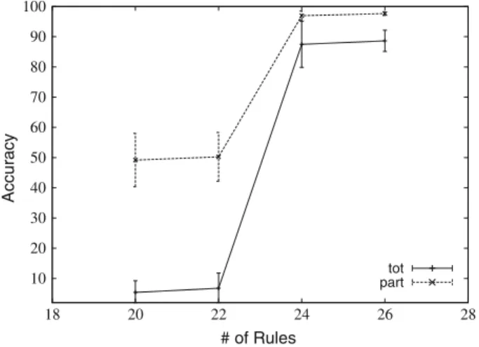 Fig. 5 Accuracy of tot and part measures for increasing numbers of rules in the knowledge base