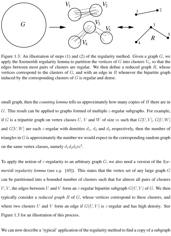 Figure 1.3: An illustration of steps (1) and (2) of the regularity method. Given a graph G, we apply the Szemer´edi regularity lemma to partition the vertices of G into clusters V i , so that the edges between most pairs of clusters are regular