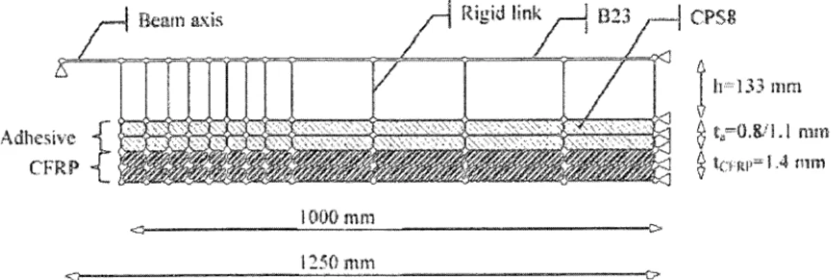 Figure 2J Modeling of the bonded reinforcement and required constrains of the steel beam using the commercial code ABAQUS