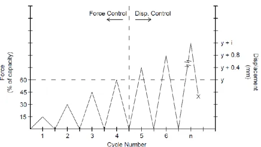 Fig. 8. Loading Protocol for Push-Out Experiments 
