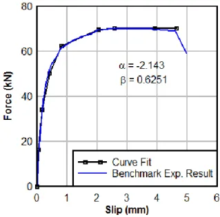 Fig 18. Curve fitting of force-slip relationship for one single 12-mm stud 