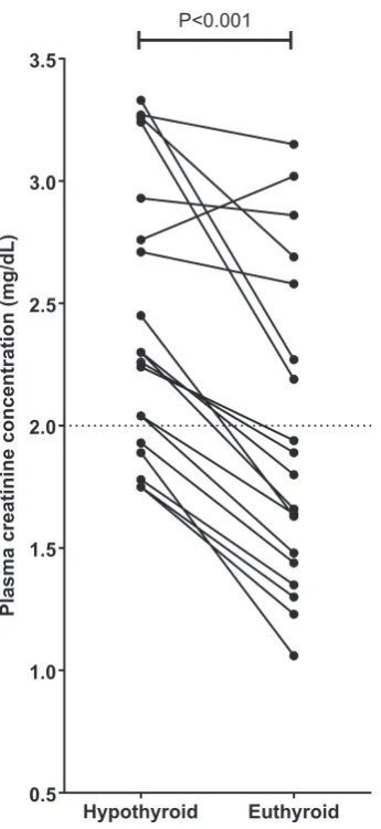 Fig 1.Change in plasma creatinine concentration before andPlasma creatinine concentration decreased signiﬁcantly after res-toration of euthyroidism ((2 mg/dL)