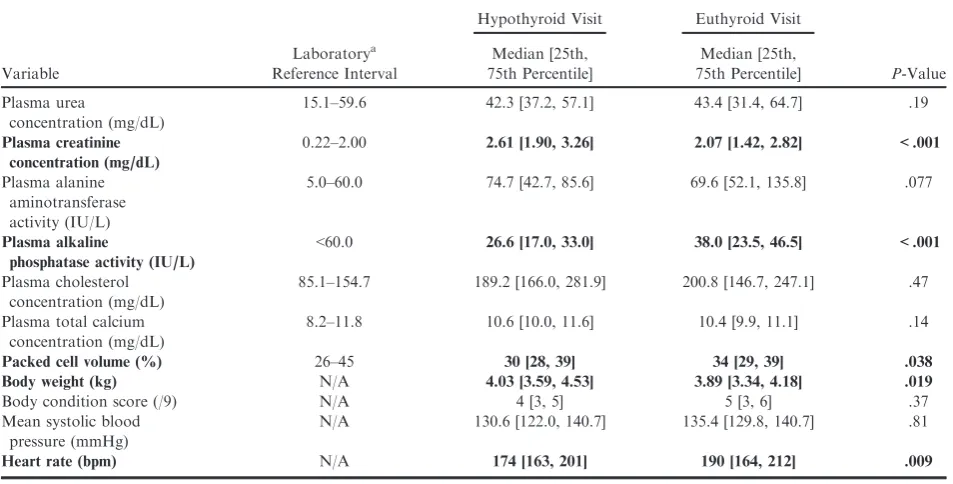 Table 1.Selected clinicopathologic variables before and after establishment of euthyroidism in 19 cats with iatro-genic hypothyroidism