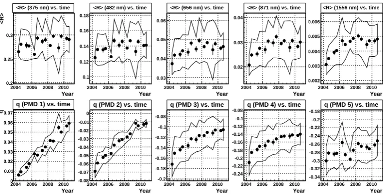 Fig. 4. Correlation between polarization q and reﬂectance R, for the same data as in Fig