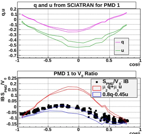 Fig. 6. Top panel: expectation values for q and u for August 2004data at TH ≈ 21.7 km from SCIATRAN set 0; the curves depict theRMS around the mean value