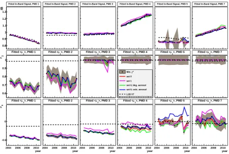 Fig. 7. Results of the key data ﬁts to SCIATRAN vs. time. Top panels: in-band signal for PMDs 1–5 and 7, middle panels: ⟨µP2⟩ for PMDs1–5 and ⟨µP3⟩ for PMD 7, bottom panels: ⟨µP3⟩ for PMDs 1–5 and ⟨µP2⟩ for PMD 7