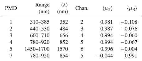 Table 1. SCIAMACHY PMDs, their spectral range, average wave-length, corresponding SCIAMACHY science channel and averagepolarization sensitivities for limb measurements.