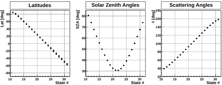 Fig. 1. Latitudes (left panel), SZA (middle panel) and single scattering angles for the data set used in this study vs
