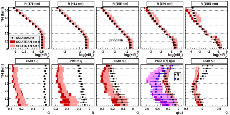 Fig. 2. Reﬂectance (top panel) and polarization proﬁles (bottom panel) for SCIAMACHY data (points) and SCIATRAN (boxes, red forSZAq, magenta for u); the shading indicates different simulation sets (see text for detail)
