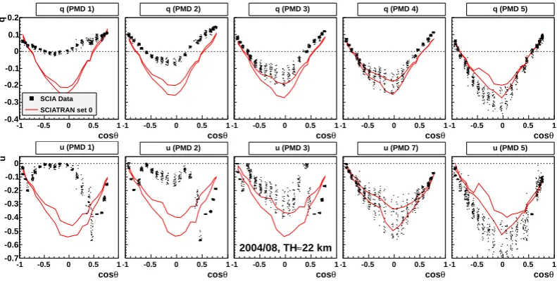 Fig. 3. Values forlines depicting the 1 q and u from the SCIAMACHY data of August 2004 (black points) for each PMD and from SCIATRAN simulations (redσ envelope of the expected distribution around the mean) at TH ≈ 22 km.