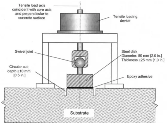 Figure 64: Schematic Drawing of Pulloff Test (Courtesy of ASTM C1583) 