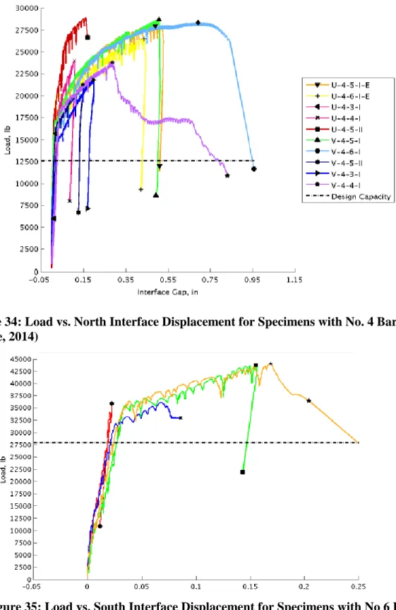 Figure 34: Load vs. North Interface Displacement for Specimens with No. 4 Bar  (Halbe, 2014) 
