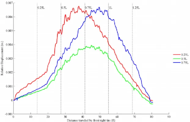 Figure 52: Typical Horizontal joint displacement (Halbe, 2014) 