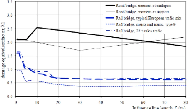 Figure 2.7: The factor λ 1  for road and railway bridges as a function of the critical influence line length (Nussbaumer,  2006)