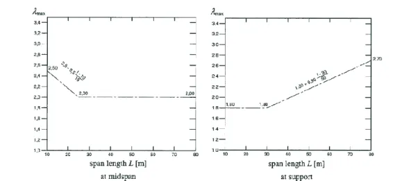 Figure 2.10: λ max  factor for road bridge sections subjected to bending stresses (Al-Emrani et al., 2014)