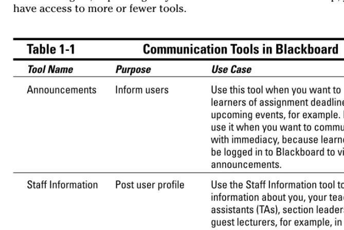 Table 1-1Communication Tools in Blackboard