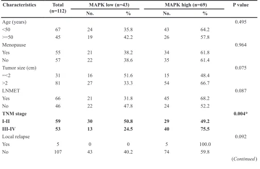 Figure 1: AMPK expression is up-regulated in breast cancer. human mammary cell lines, including human mammary epithelial (HME) cell lines MCF-10A, and human breast cancer cell lines